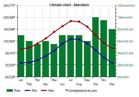 Aberdeen Scotland Weather: Forecast and Travel Tips