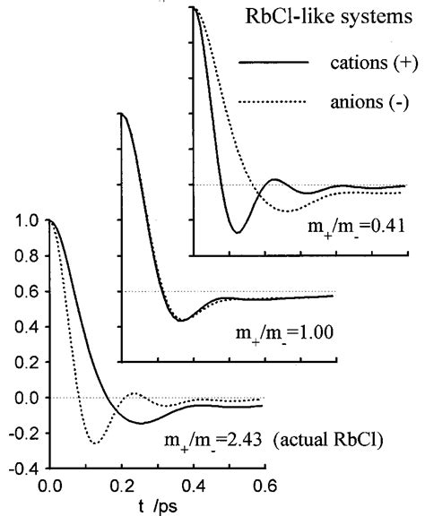 The Velocity Autocorrelation Functions Obtained By Molecular Dynamics Download Scientific