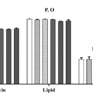 Apparent Digestibility Coefficients Adc Of Crude Protein Crude