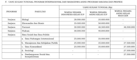 Biaya Kuliah Ugm T A Universitas Gadjah Mada Data Ptn