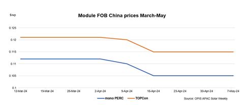 Chinese Solar Module Prices Hold Steady In A Quiet Market Pv Magazine