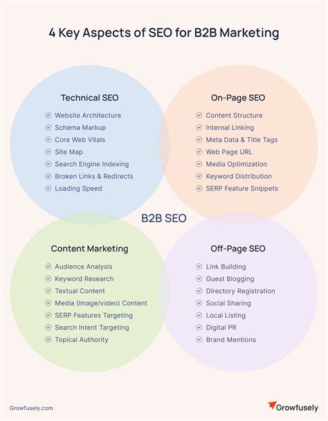 The Ultimate B2B SEO Strategy Guide For 2023 Growfusely