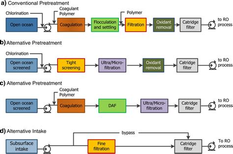 Diagram Showing Typical Pretreatment Process Trains For A Swro Plant