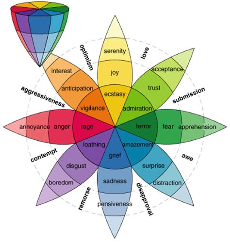 Plutchiks Wheel Of Emotions Download Scientific Diagram