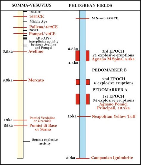 Main Explosive Eruptions Of Somma Vesuvius And Phlegrean Fields Download Scientific Diagram