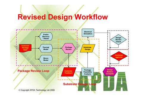 Design Review Process Flowchart At Design