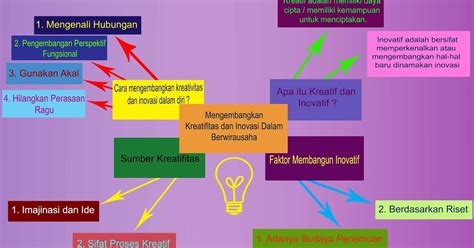 Pengertian Inovasi Kreativitas Dan Motivasi Dalam Kewirausahaan