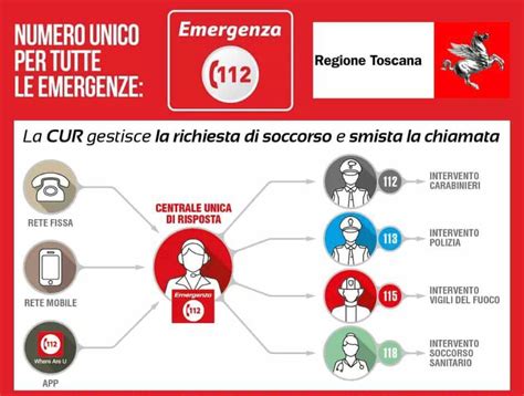 Il Servizio Di Emergenza Urgenza Pubblica Assistenza Torrita Di Siena