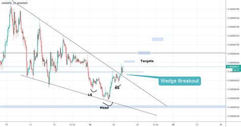 LendBTC Falling Wedge Breakout Inverted Head And Shoulders For