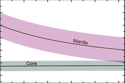 Modelled Bulk Silicate Earth Mo Isotope Composition Assuming Bulk Core