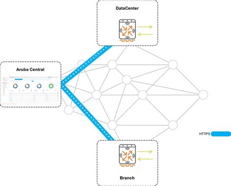 Understanding Sd Wan