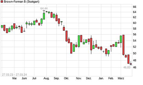 Brown Forman B Aktie Mit Neuem Jahres Tief Boerse De