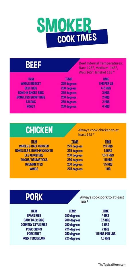 Printable Meat Smoking Chart Plus What Temperature To Set Your Smoker