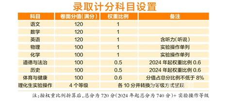 2024年佛山中考科目及分值 初三网