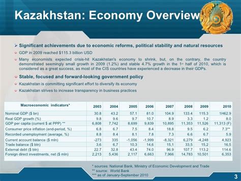 Current economic situation in Kazakhstan, Jan'21, 2011