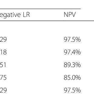 Negative Predictive Values NPV Of Different Tests For Egypt And