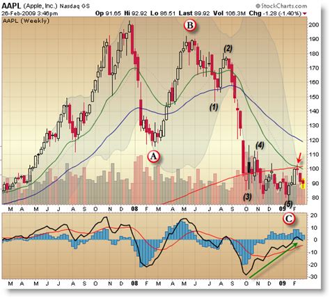 A Weekly Chart Update on Apple AAPL – Afraid to Trade