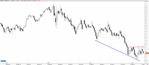 Grifols Y Por Qu Es Tan Importante El Cierre De La Vela Semanal