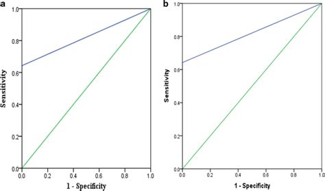 The Receiver Operator Characteristic Curve For The Leukocyte Esterase