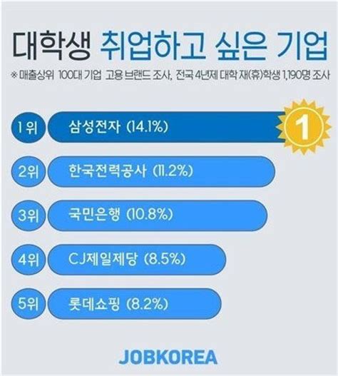 대학생 취업 희망 기업 1위는 삼성전자 2위는 한전