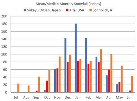 Average Snow In Japan