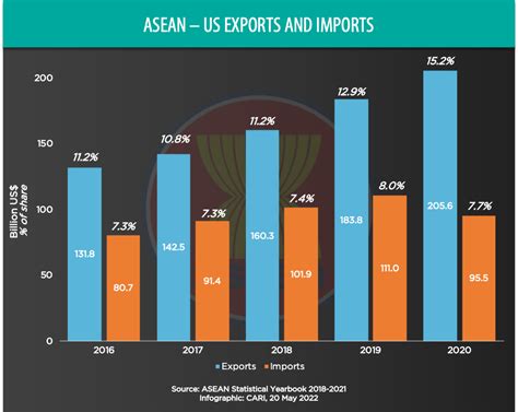 Cari Captures Issue Us Makes Us Million Commitment To Asean