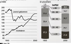 Nederlandse Bevolking Groeit Nog Twintig Jaar