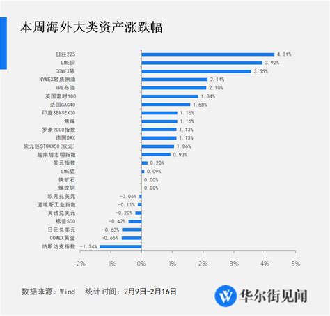 降息预期弱化，全球利率上行，日股衰退中大涨，离历史新高百点之遥｜海外大类资产周报方面市场工业指数