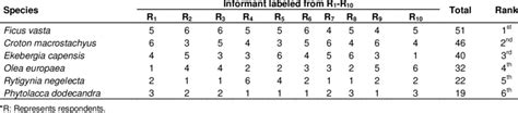 Preference Ranking Of Medicinal Plants Used For Treating Hemorrhoid