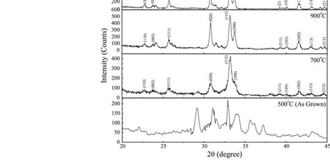 X Ray Diffraction Patterns Of Solgel Grown Gcmo Samples Calcined At