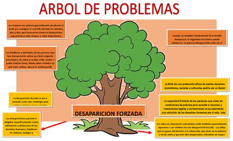 Arbol De Problemas De Violencia Contra Las Mujeres Arbol Igualdad Hot