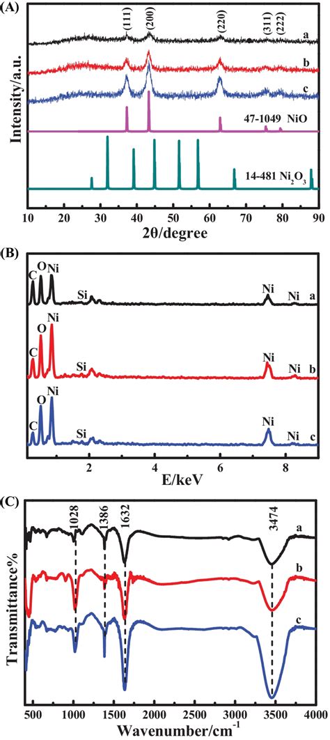 A XRD Patterns Of All As Synthesized Samples As Well As The Standard