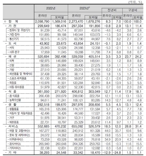 온라인쇼핑 연간 거래액 230조 육박 노컷뉴스