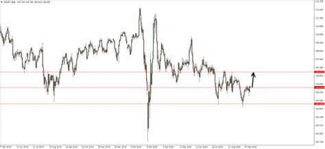 Forex Credit Agricole otevřela long na USD JPY FXstreet cz