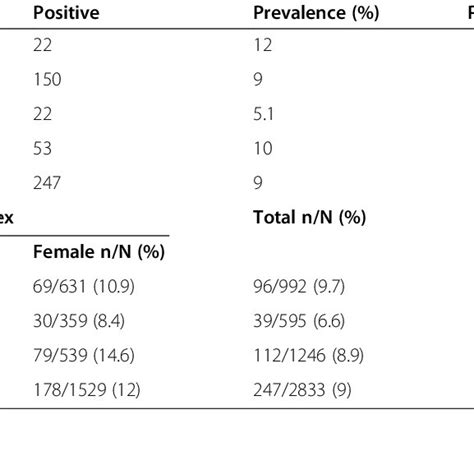 Host And Sex Wise Prevalence Of Cystic Echinococcosis Download Scientific Diagram