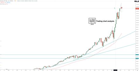 NASDAQ index bounced from October high - Technical Analysis for trading