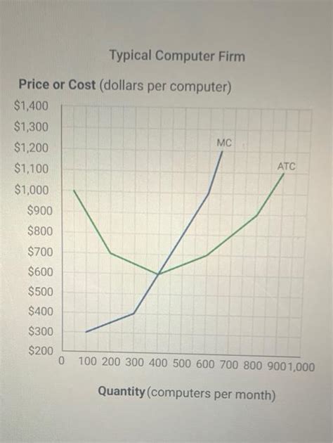 Solved Typical Computer Firm Price Or Cost Dollars Per Chegg