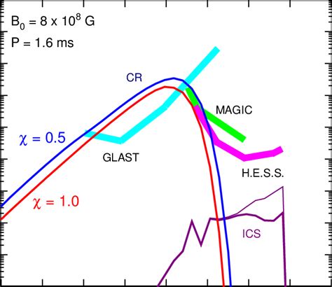 Predicted Curvature Radiation Cr And Unattenuated Light Line And