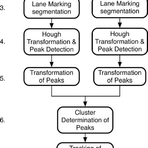 Flowchart For Lane Departure Detection Download Scientific Diagram