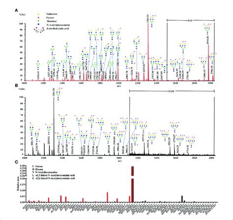 A Typical Maldi Qit Tof Ms Spectrum Of Serum N Glycan Profiles From A