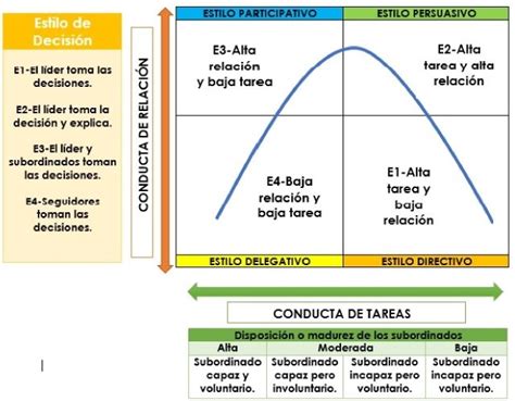 Liderazgo Situacional - Modelo de Hersey-Blanchard