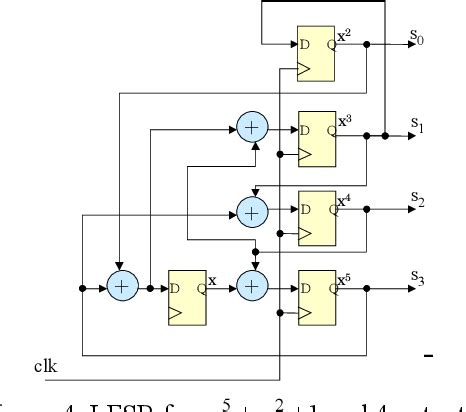 Figure From Efficient Fpga Implementation Of Gaussian Noise Generator