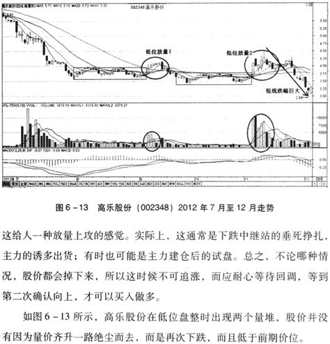 成交量卖出法低位横盘放量 成交量入门与实战 天才股票网