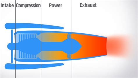 How Does A Jet Engine Work 3 Step Process