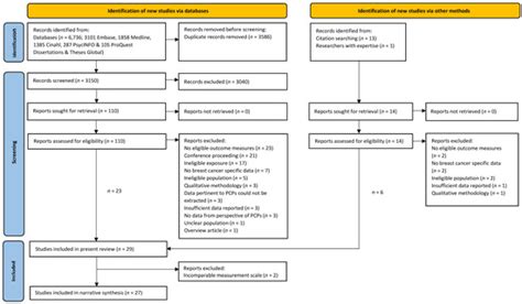 Cancers Free Full Text Breast Cancer Risk Assessment And Primary