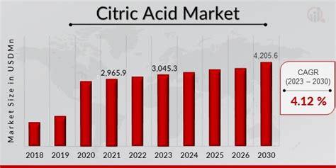 Citric Acid Market Size Market Research Future