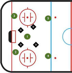 The Box-and-One Power Play System - CrossIceHockey.com