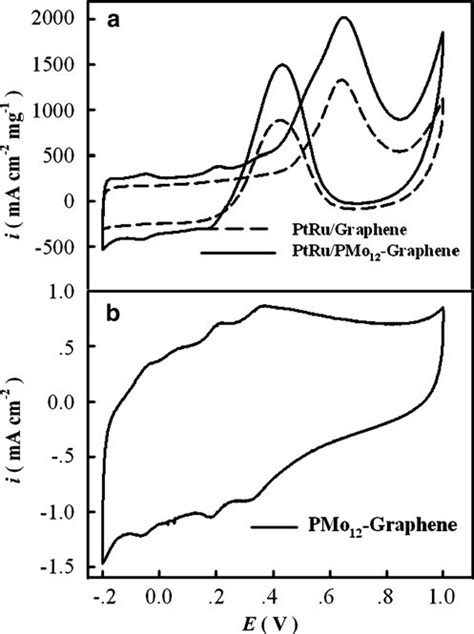 Cyclic Voltammograms Of The Ptrupmo 12 Graphenegc And Download