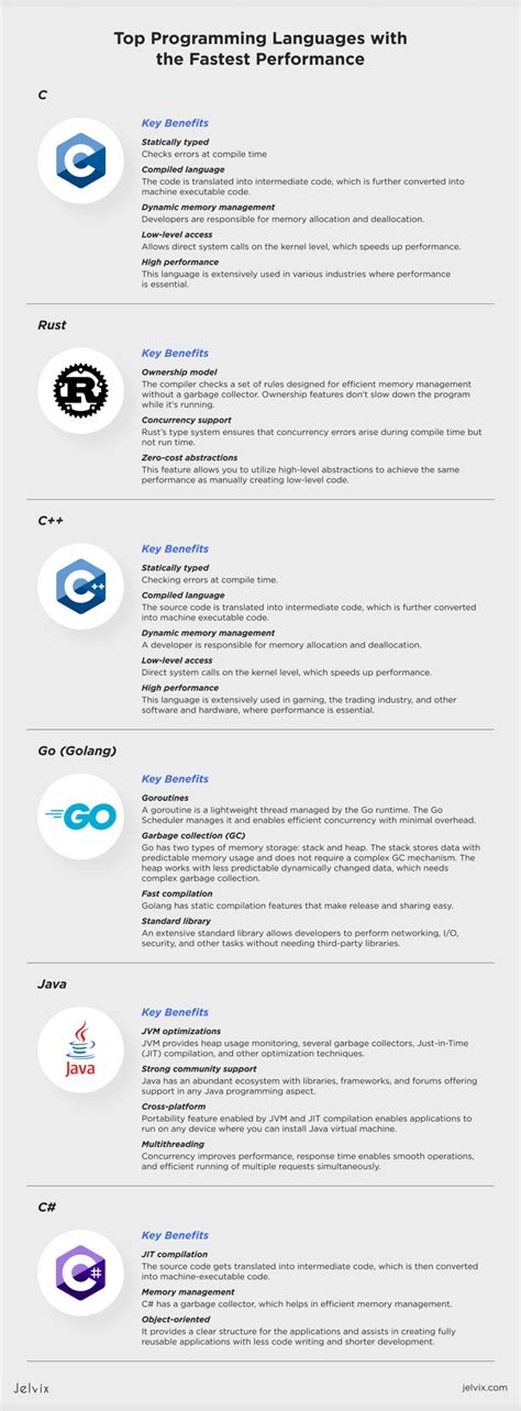 Top 6 Programming Languages With The Fastest Performance