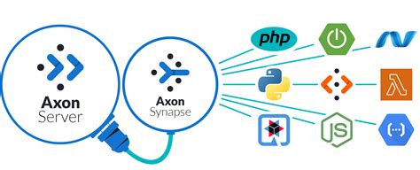 Blog: Introduction to Axon Synapse